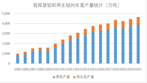 我國原鋁和再生鋁的年度產量統計