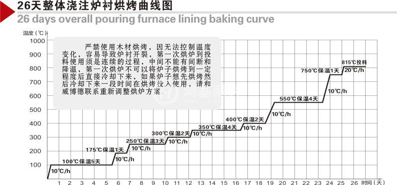 熔鋁爐烘爐曲線